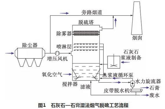 石膏湿法脱硫工艺在水泥窑尾烟气脱硫中的应用